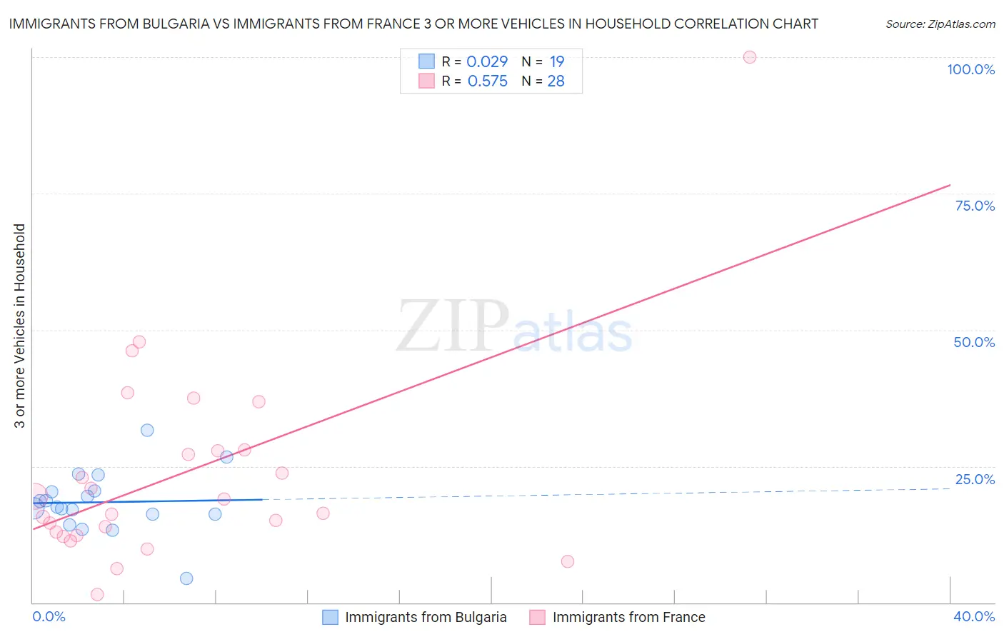 Immigrants from Bulgaria vs Immigrants from France 3 or more Vehicles in Household