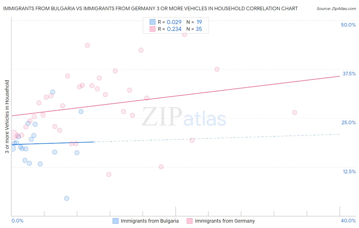Immigrants from Bulgaria vs Immigrants from Germany 3 or more Vehicles in Household
