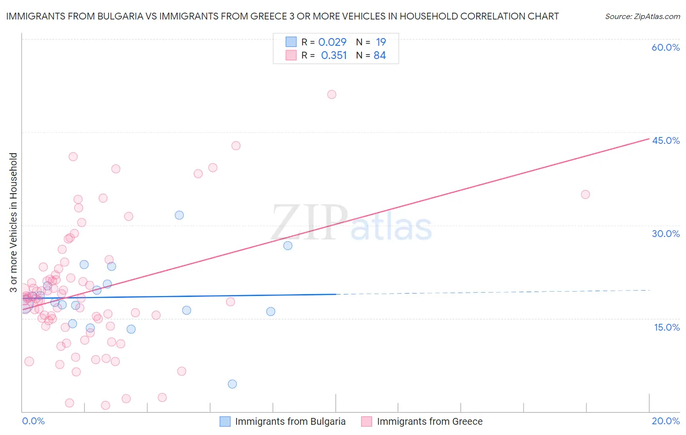 Immigrants from Bulgaria vs Immigrants from Greece 3 or more Vehicles in Household