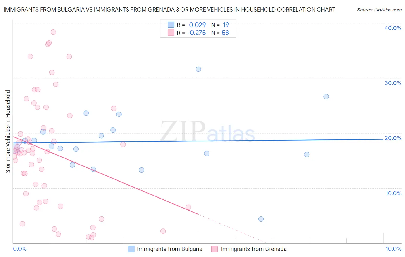 Immigrants from Bulgaria vs Immigrants from Grenada 3 or more Vehicles in Household
