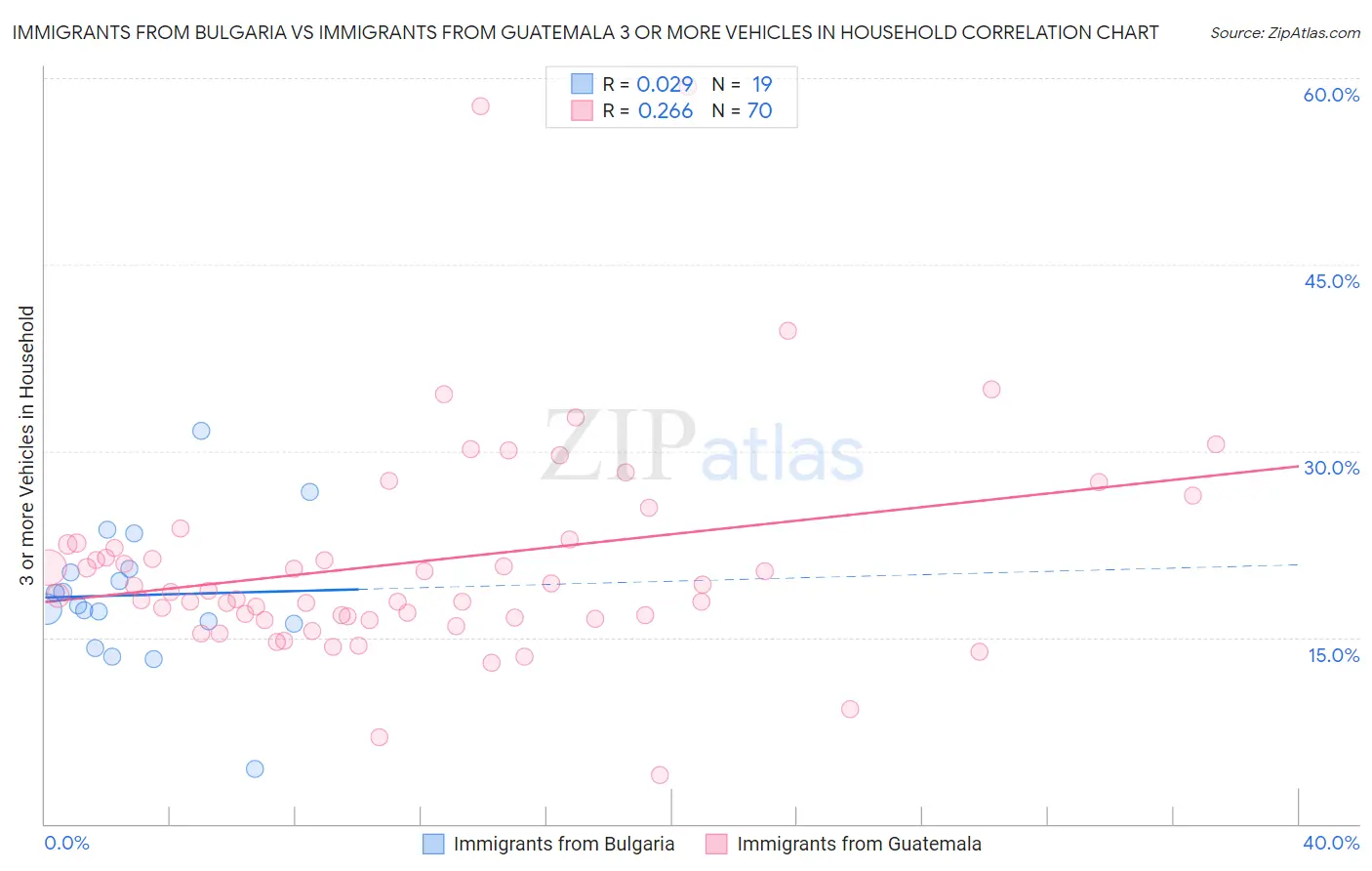 Immigrants from Bulgaria vs Immigrants from Guatemala 3 or more Vehicles in Household
