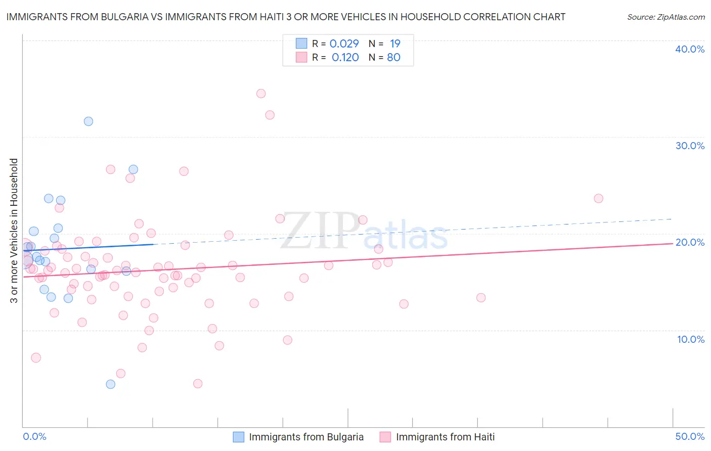 Immigrants from Bulgaria vs Immigrants from Haiti 3 or more Vehicles in Household