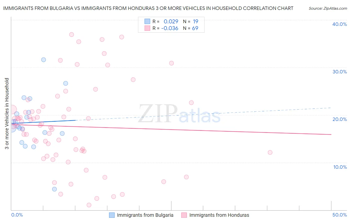 Immigrants from Bulgaria vs Immigrants from Honduras 3 or more Vehicles in Household