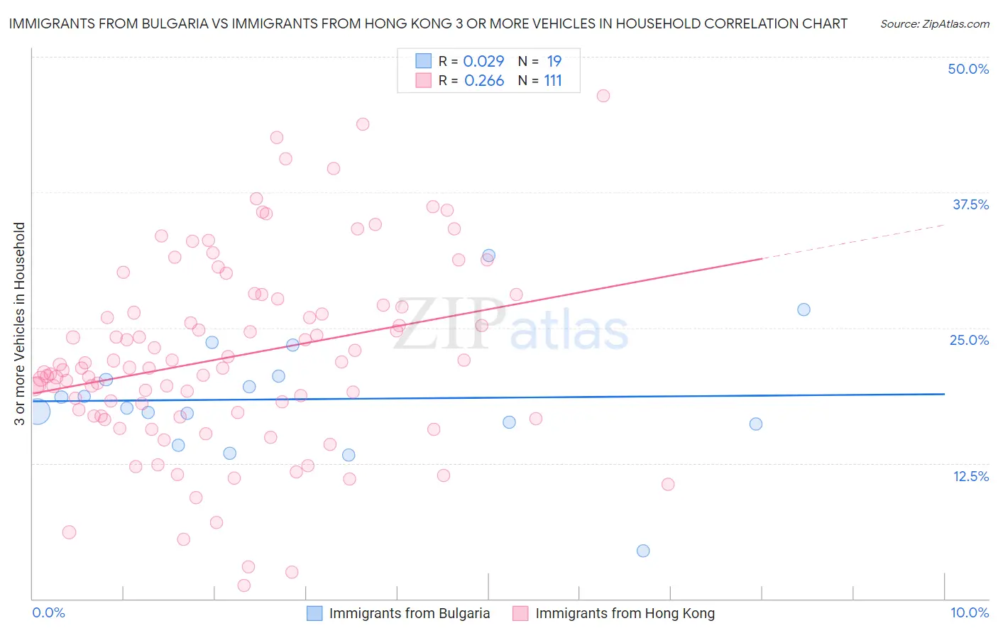 Immigrants from Bulgaria vs Immigrants from Hong Kong 3 or more Vehicles in Household