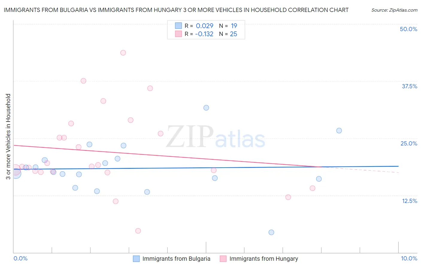 Immigrants from Bulgaria vs Immigrants from Hungary 3 or more Vehicles in Household