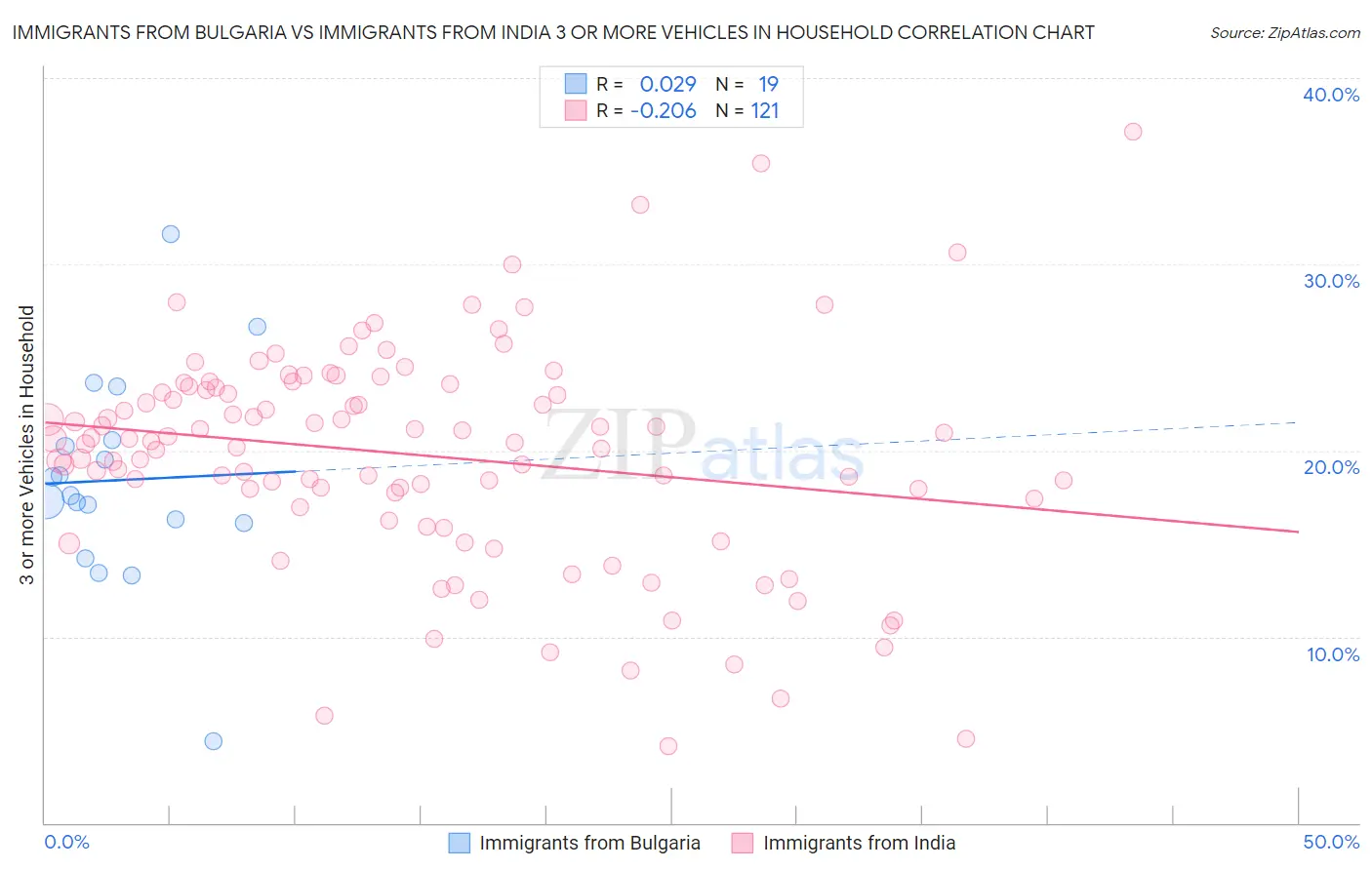 Immigrants from Bulgaria vs Immigrants from India 3 or more Vehicles in Household