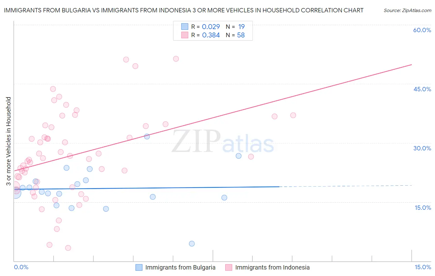 Immigrants from Bulgaria vs Immigrants from Indonesia 3 or more Vehicles in Household