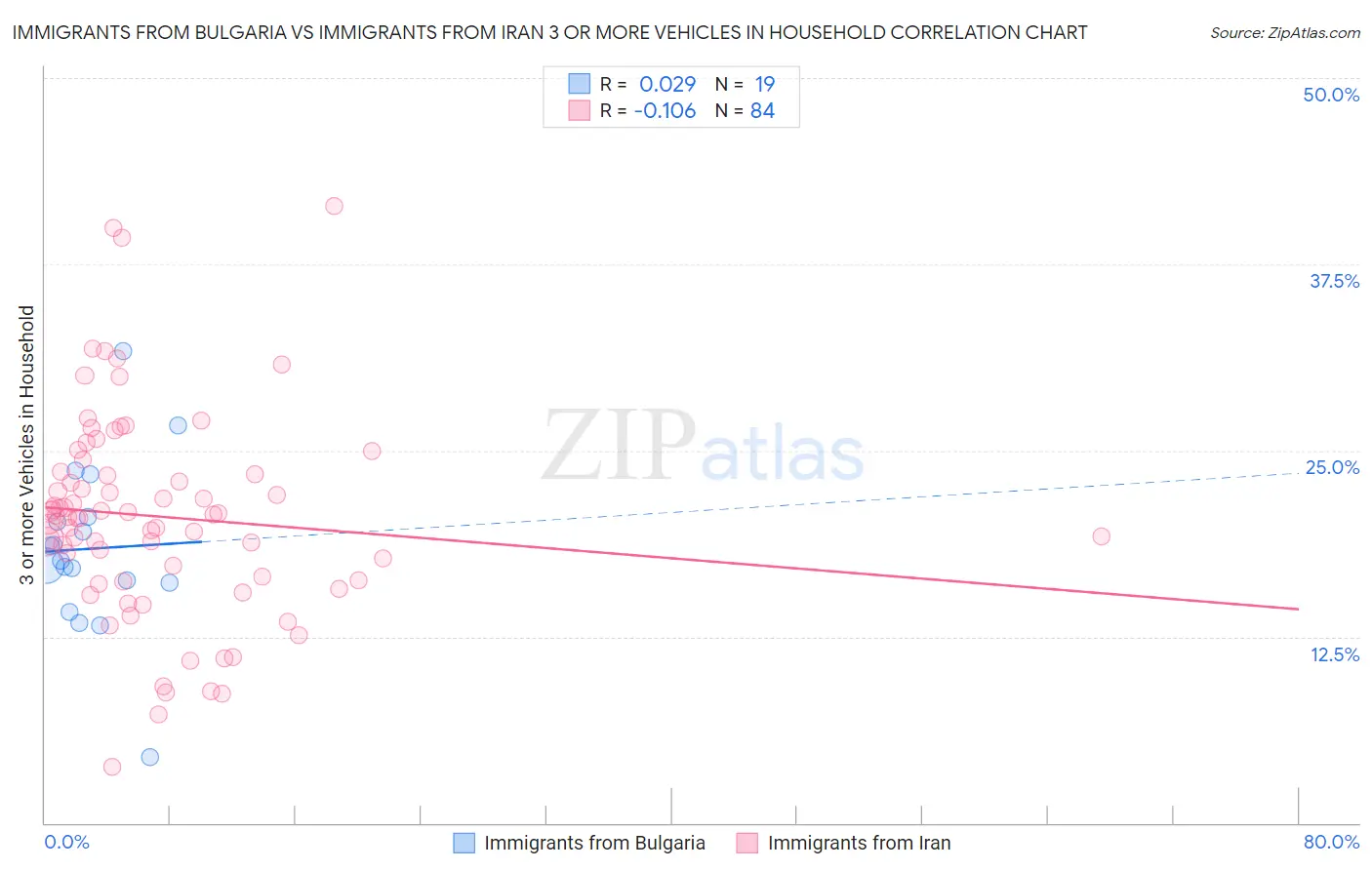 Immigrants from Bulgaria vs Immigrants from Iran 3 or more Vehicles in Household