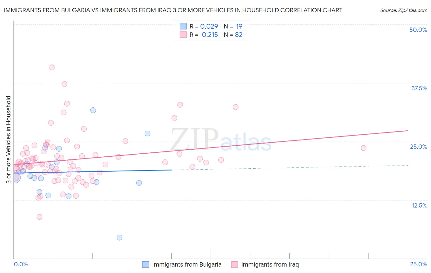 Immigrants from Bulgaria vs Immigrants from Iraq 3 or more Vehicles in Household