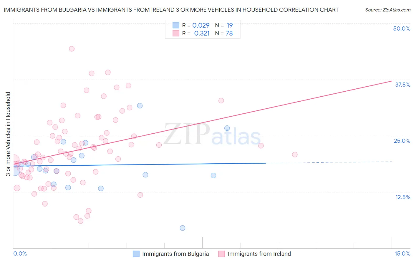 Immigrants from Bulgaria vs Immigrants from Ireland 3 or more Vehicles in Household