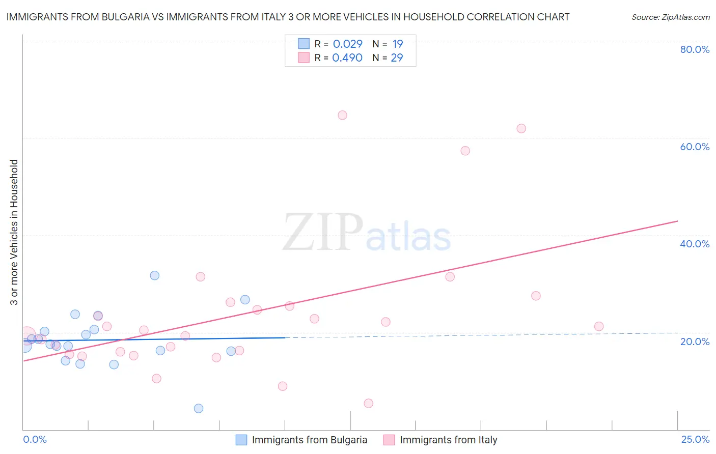 Immigrants from Bulgaria vs Immigrants from Italy 3 or more Vehicles in Household
