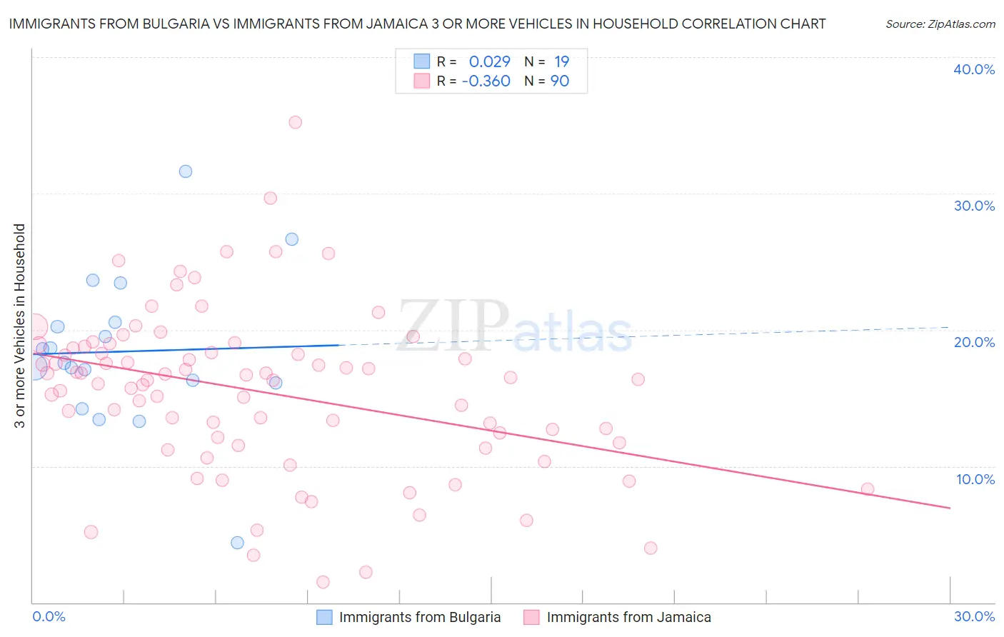 Immigrants from Bulgaria vs Immigrants from Jamaica 3 or more Vehicles in Household