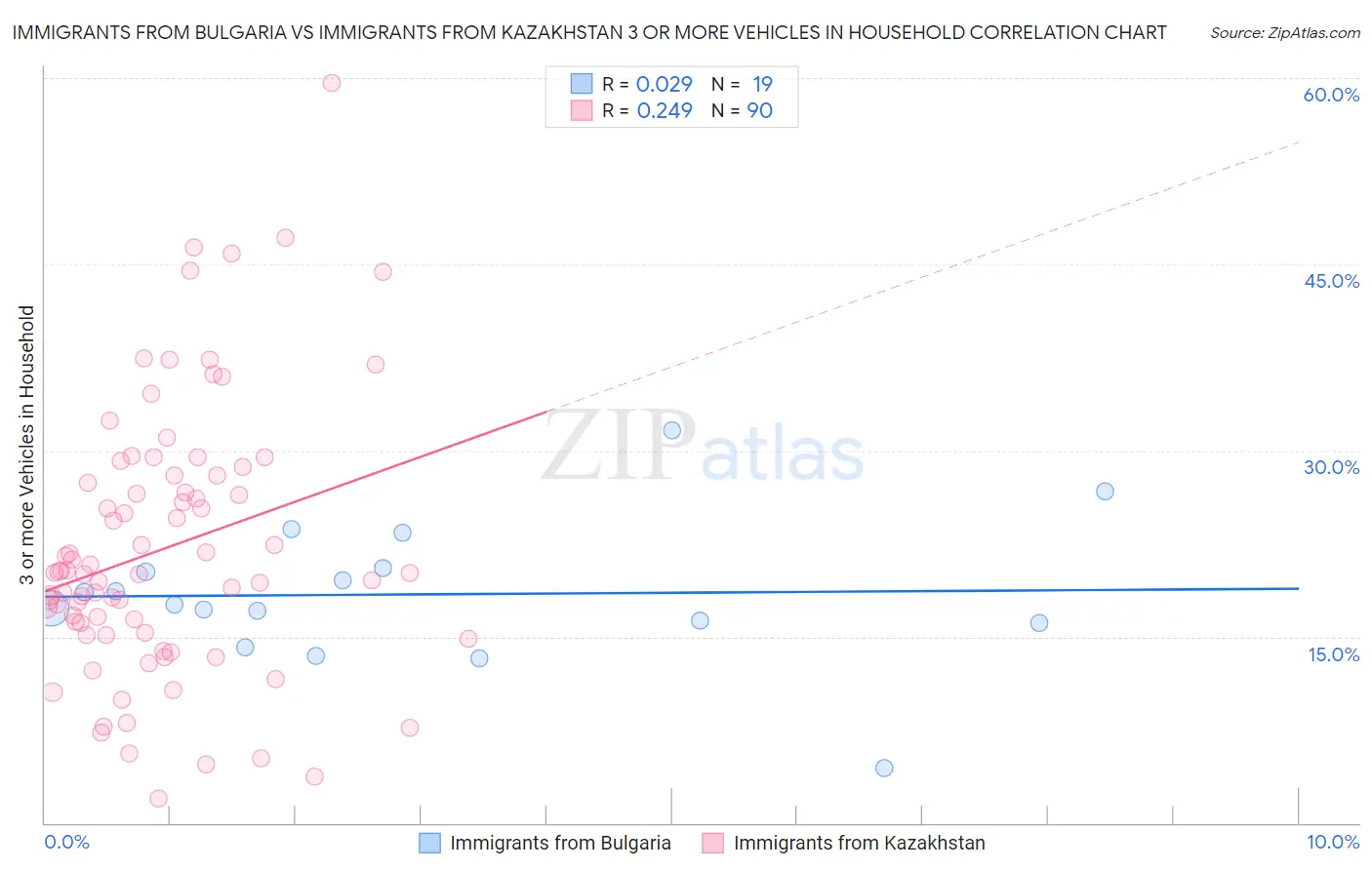 Immigrants from Bulgaria vs Immigrants from Kazakhstan 3 or more Vehicles in Household