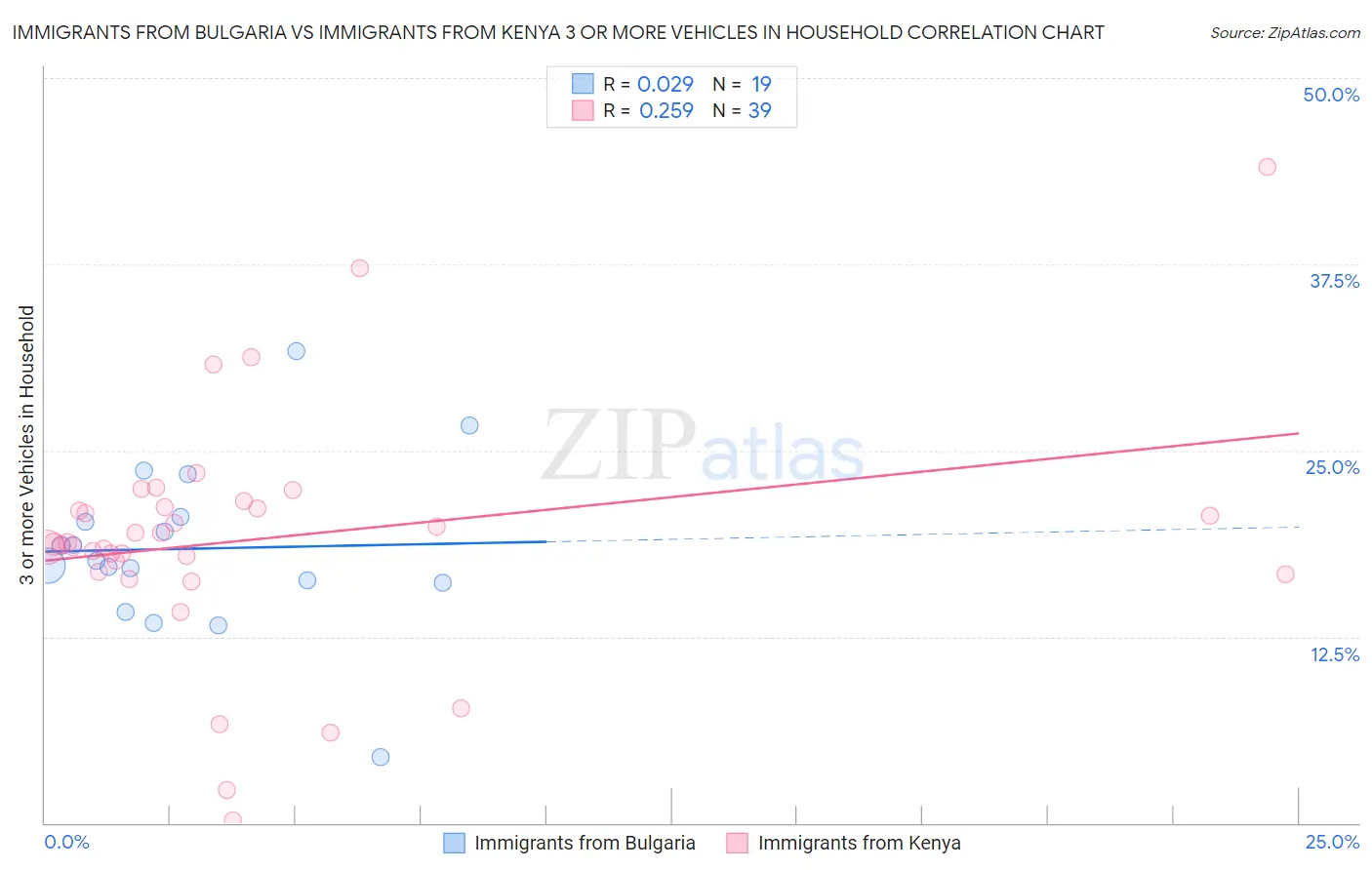 Immigrants from Bulgaria vs Immigrants from Kenya 3 or more Vehicles in Household