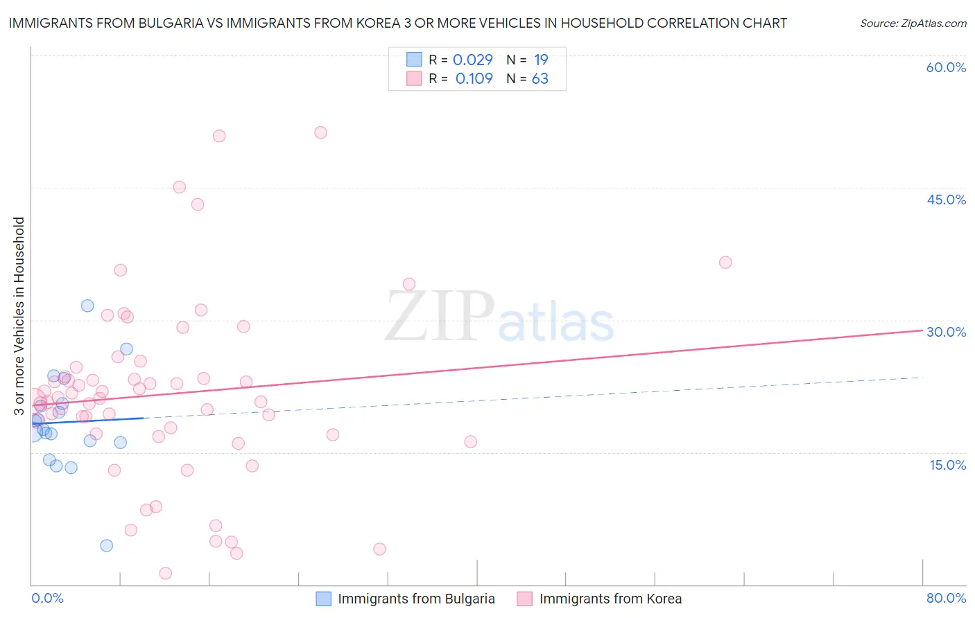 Immigrants from Bulgaria vs Immigrants from Korea 3 or more Vehicles in Household