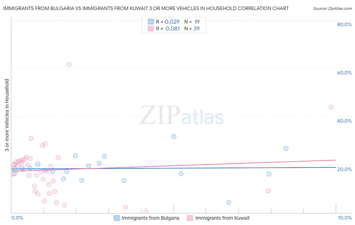 Immigrants from Bulgaria vs Immigrants from Kuwait 3 or more Vehicles in Household