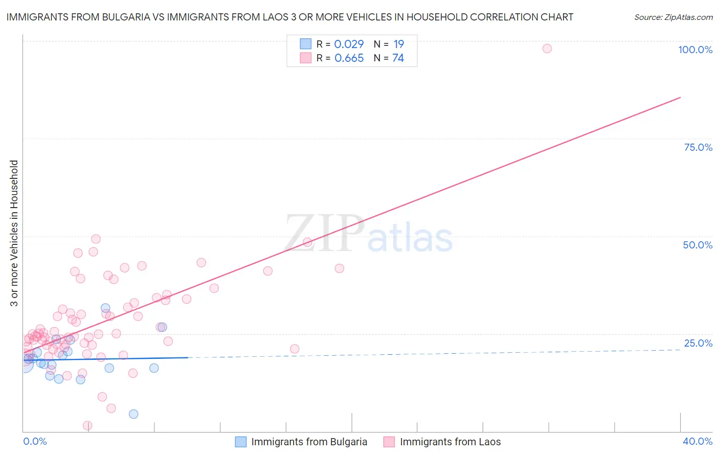 Immigrants from Bulgaria vs Immigrants from Laos 3 or more Vehicles in Household