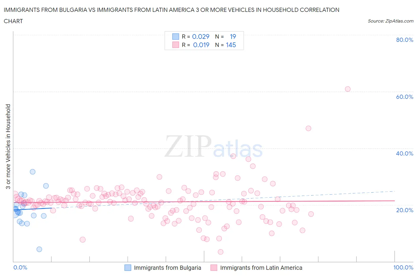 Immigrants from Bulgaria vs Immigrants from Latin America 3 or more Vehicles in Household