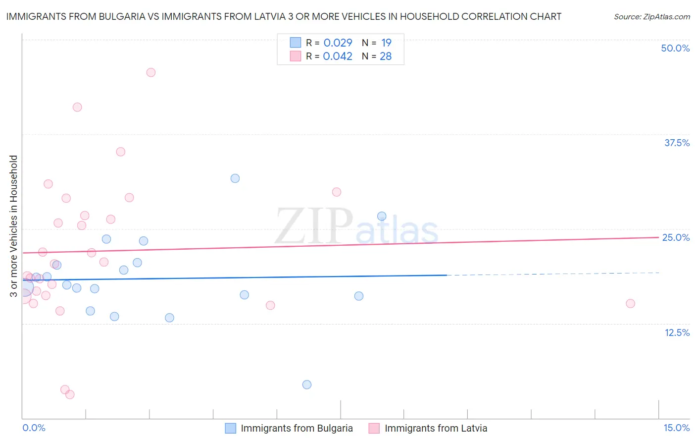 Immigrants from Bulgaria vs Immigrants from Latvia 3 or more Vehicles in Household