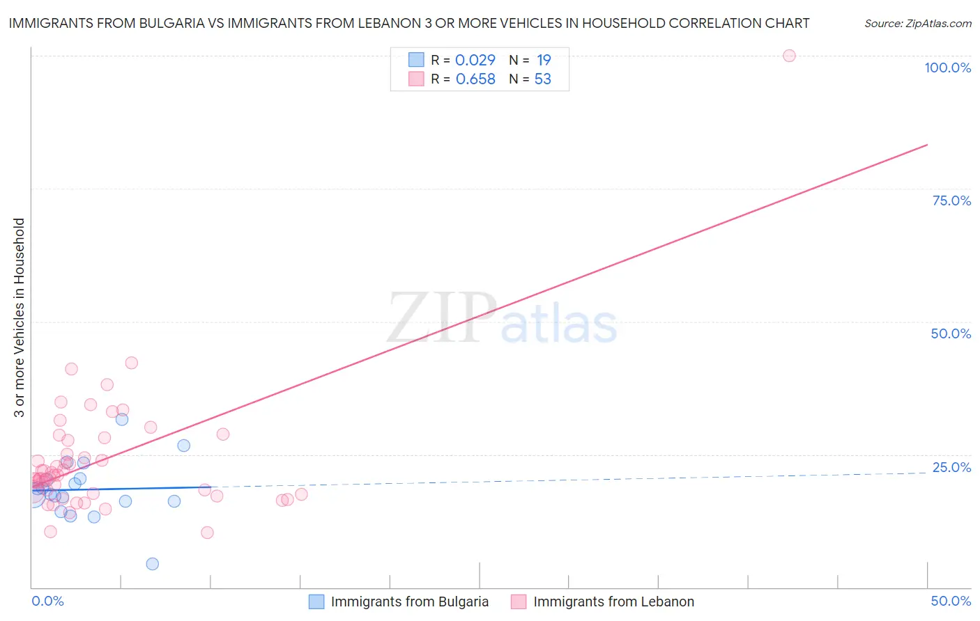 Immigrants from Bulgaria vs Immigrants from Lebanon 3 or more Vehicles in Household