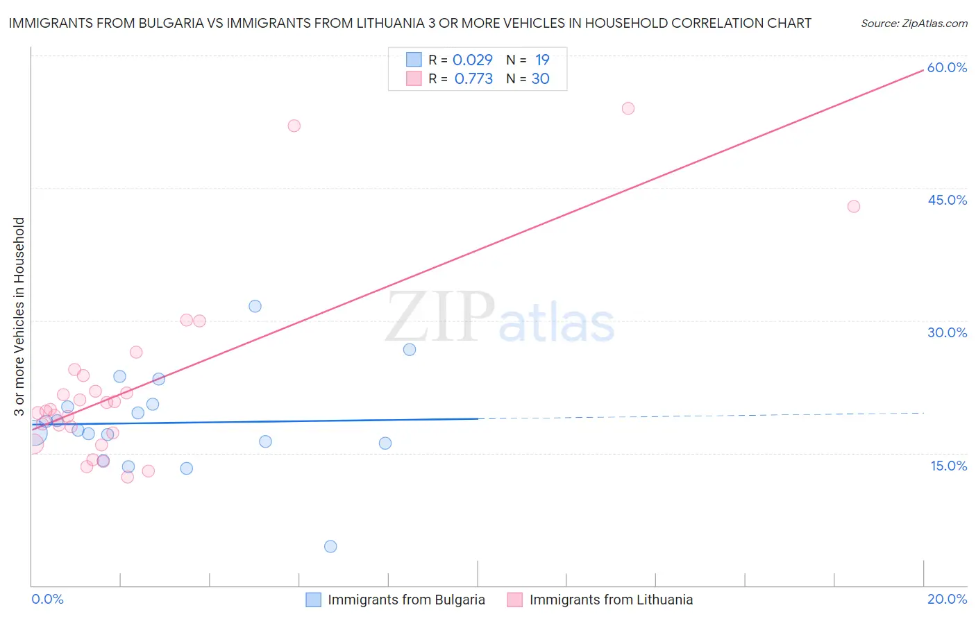 Immigrants from Bulgaria vs Immigrants from Lithuania 3 or more Vehicles in Household