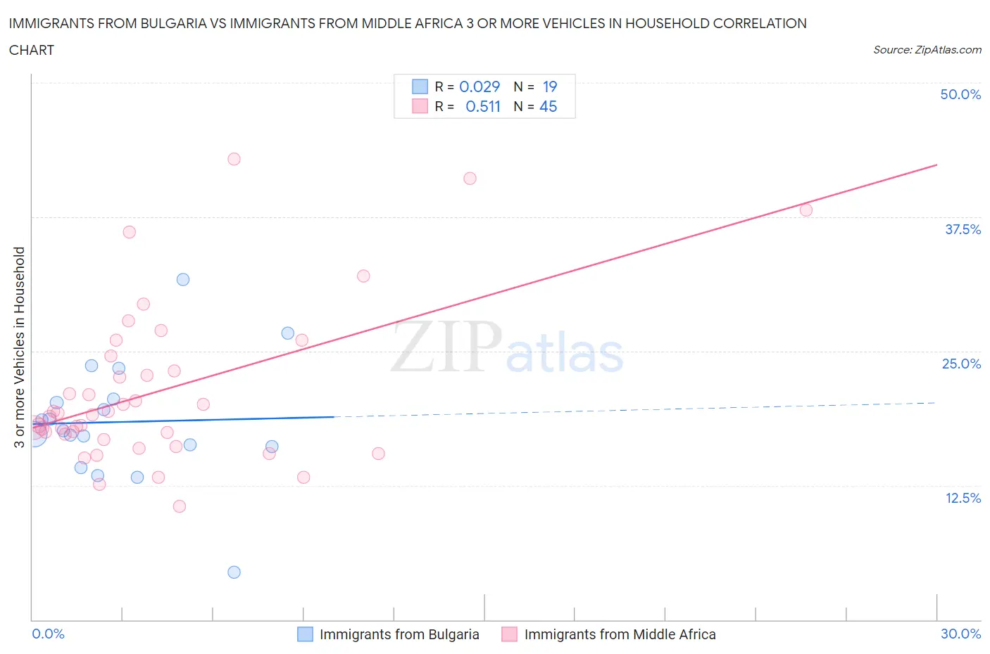 Immigrants from Bulgaria vs Immigrants from Middle Africa 3 or more Vehicles in Household