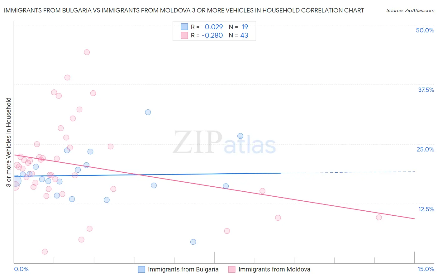Immigrants from Bulgaria vs Immigrants from Moldova 3 or more Vehicles in Household