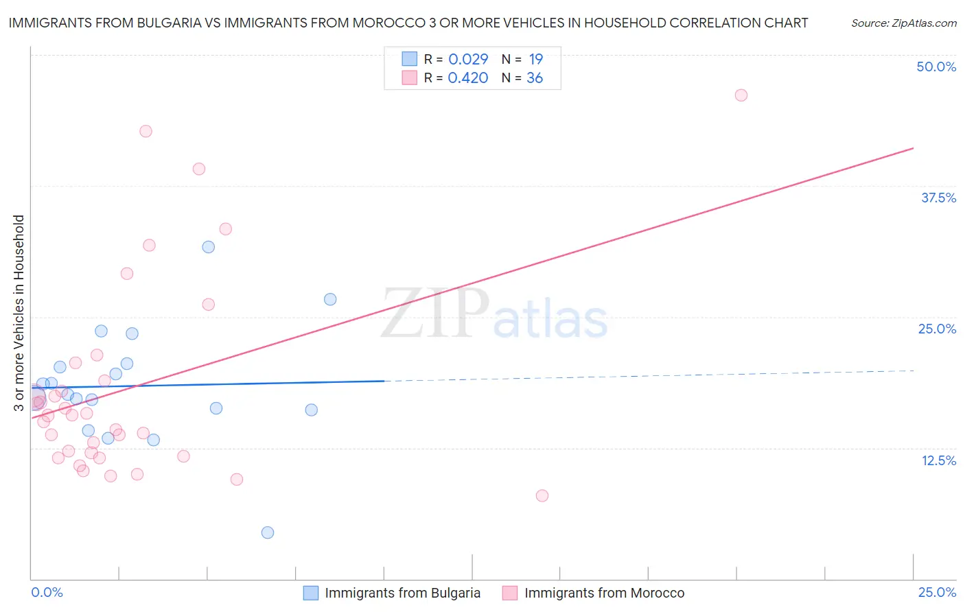 Immigrants from Bulgaria vs Immigrants from Morocco 3 or more Vehicles in Household