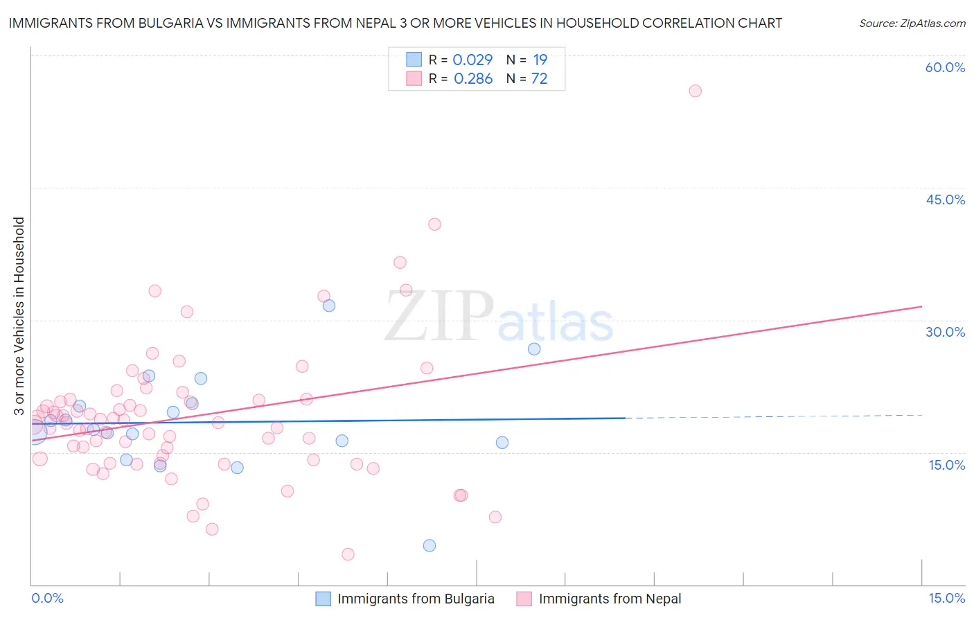 Immigrants from Bulgaria vs Immigrants from Nepal 3 or more Vehicles in Household