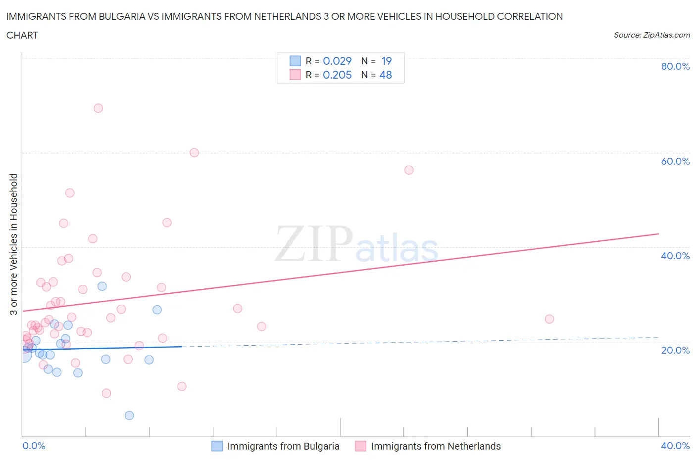 Immigrants from Bulgaria vs Immigrants from Netherlands 3 or more Vehicles in Household