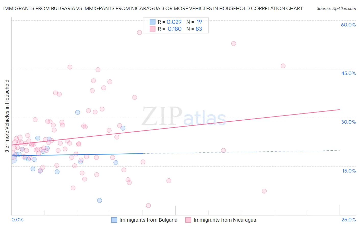 Immigrants from Bulgaria vs Immigrants from Nicaragua 3 or more Vehicles in Household