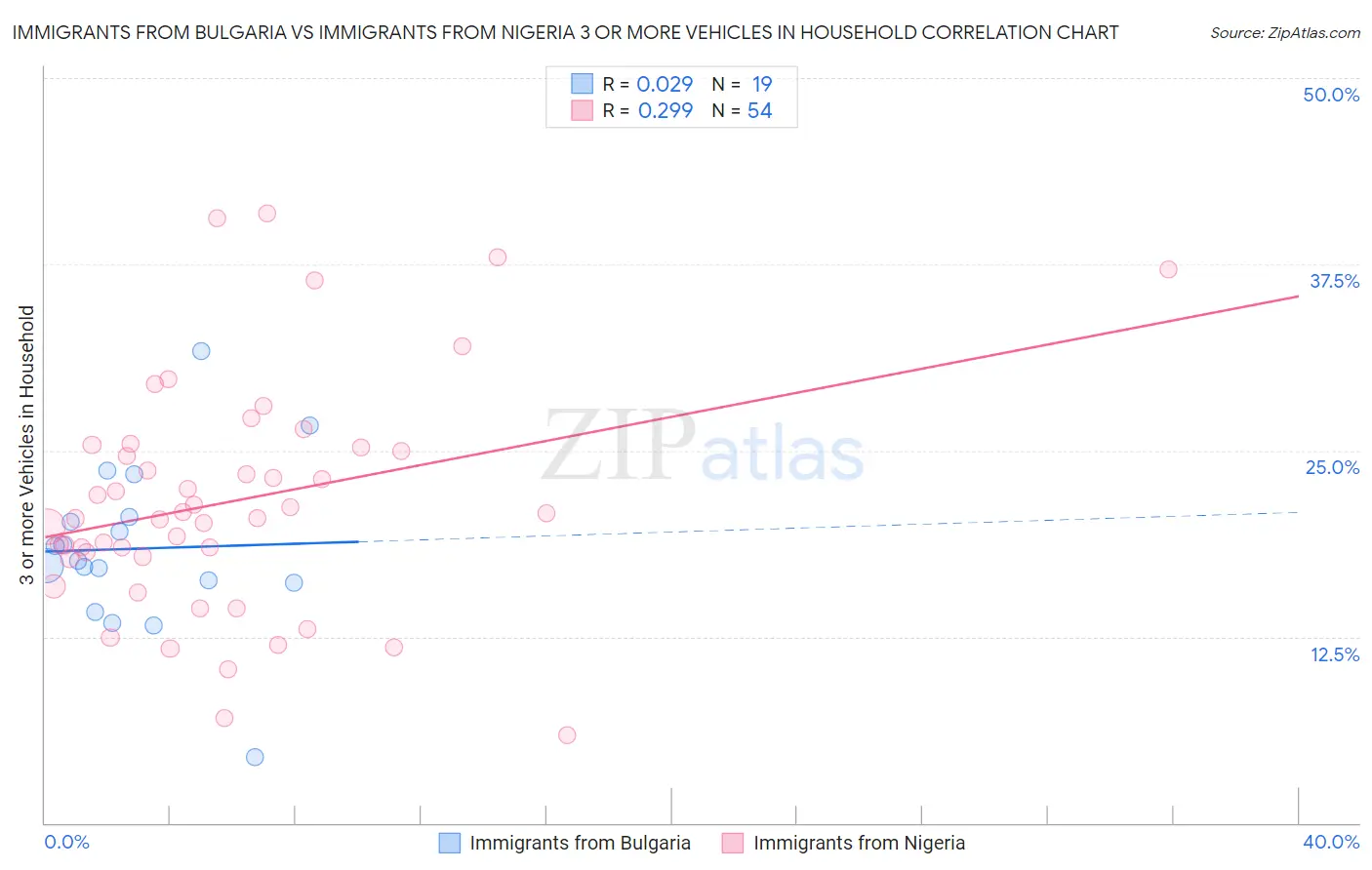 Immigrants from Bulgaria vs Immigrants from Nigeria 3 or more Vehicles in Household