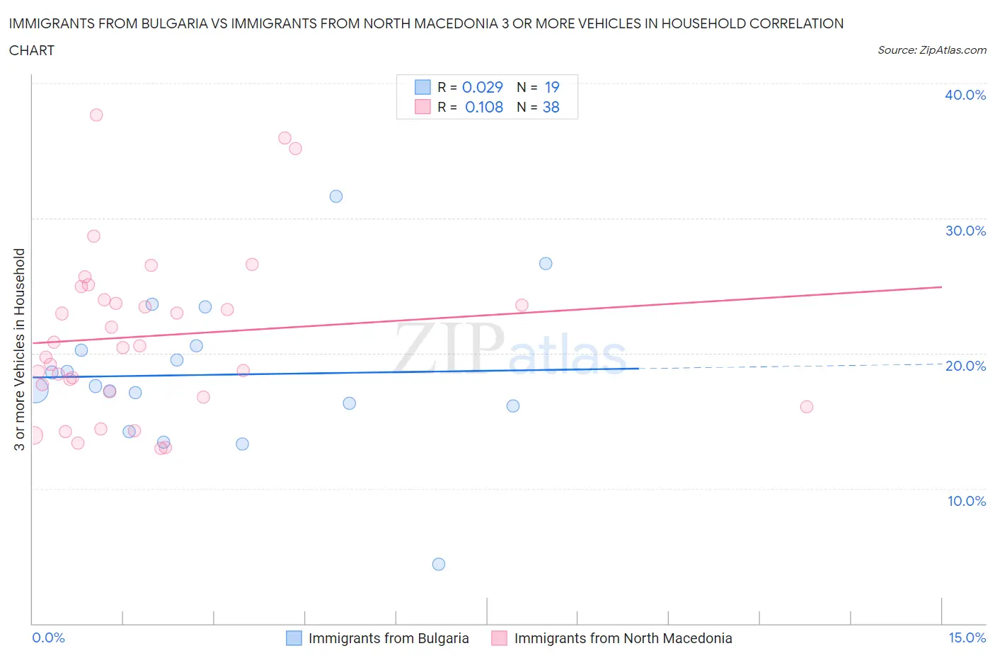 Immigrants from Bulgaria vs Immigrants from North Macedonia 3 or more Vehicles in Household