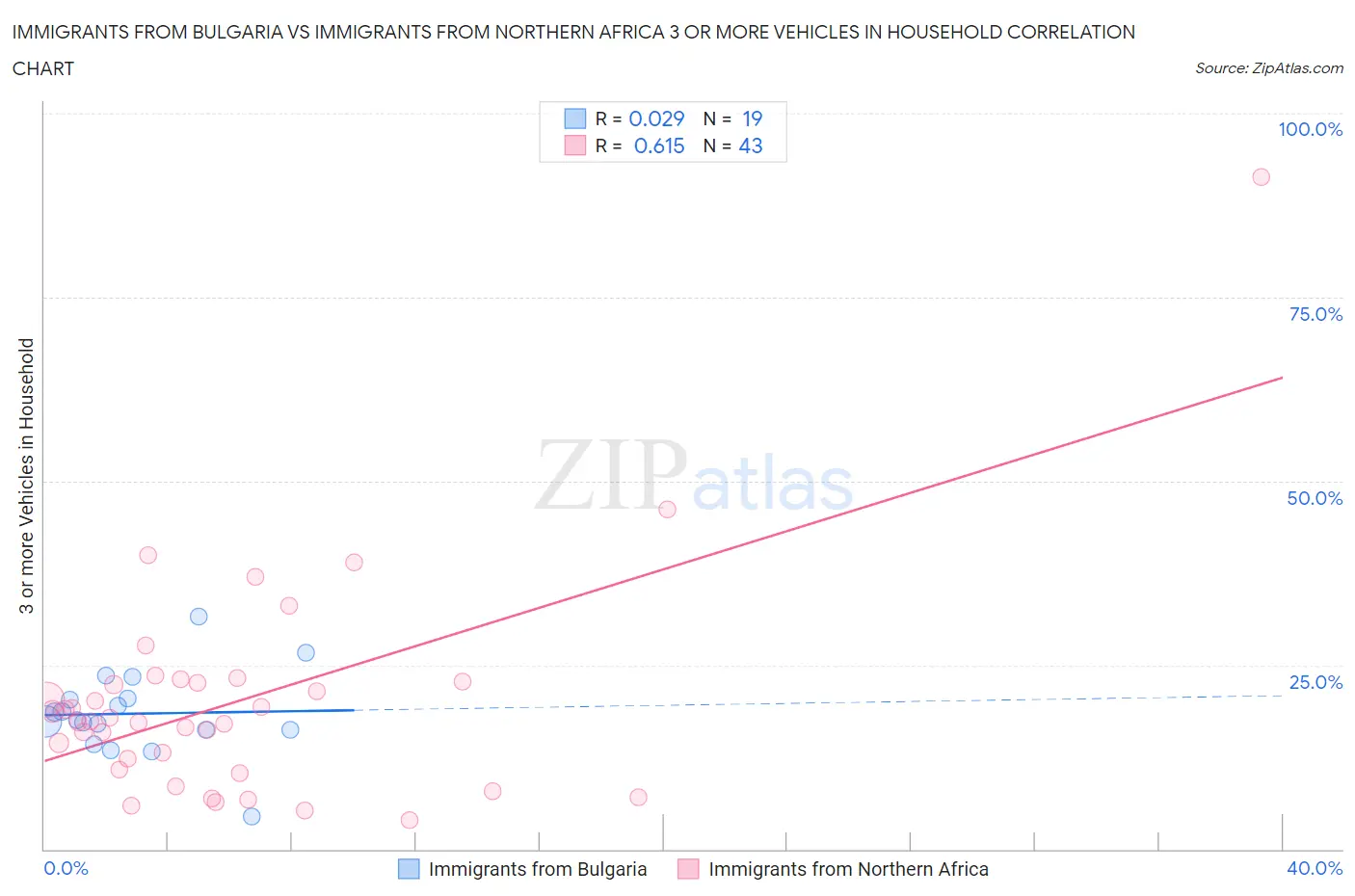 Immigrants from Bulgaria vs Immigrants from Northern Africa 3 or more Vehicles in Household