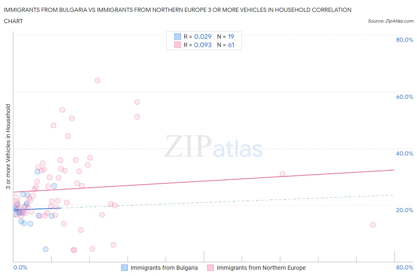 Immigrants from Bulgaria vs Immigrants from Northern Europe 3 or more Vehicles in Household
