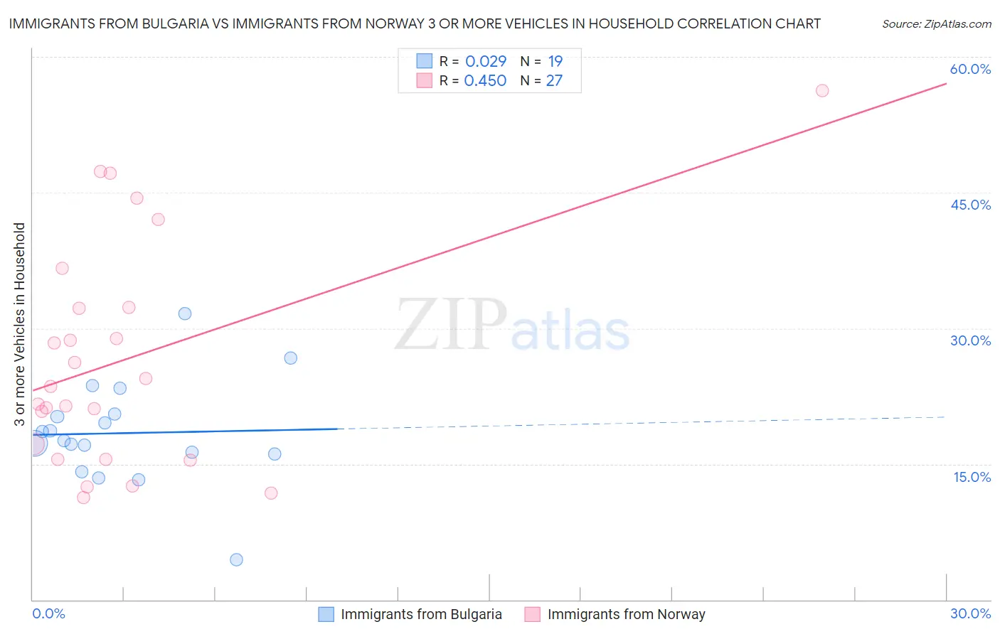 Immigrants from Bulgaria vs Immigrants from Norway 3 or more Vehicles in Household