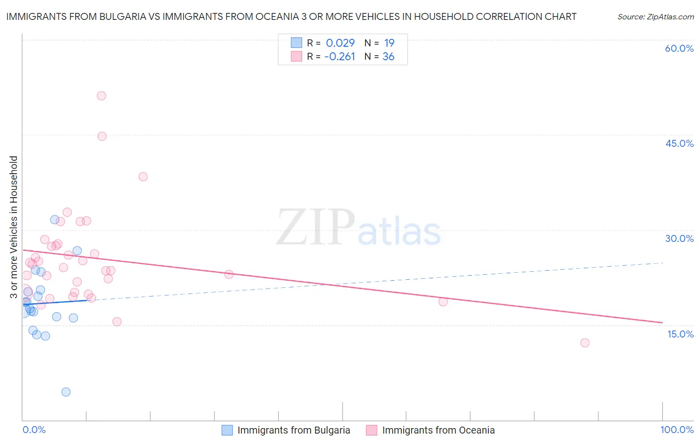 Immigrants from Bulgaria vs Immigrants from Oceania 3 or more Vehicles in Household