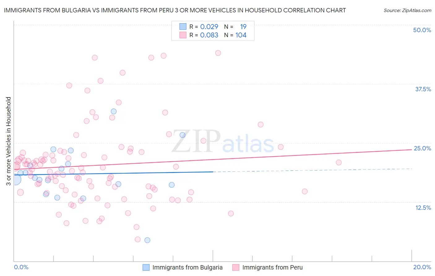 Immigrants from Bulgaria vs Immigrants from Peru 3 or more Vehicles in Household