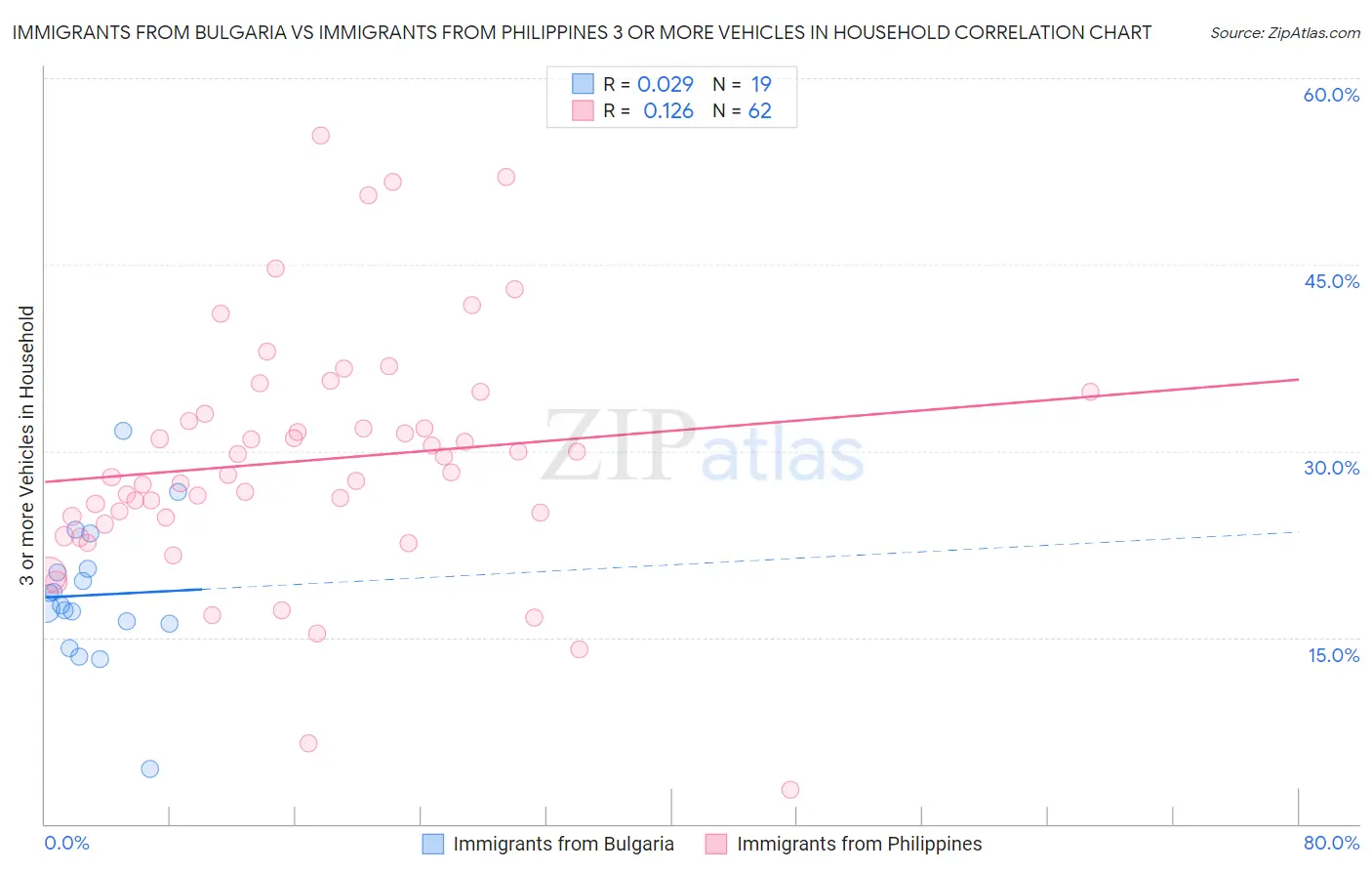 Immigrants from Bulgaria vs Immigrants from Philippines 3 or more Vehicles in Household