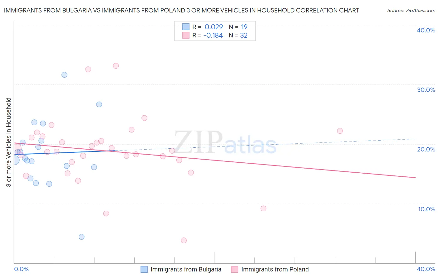 Immigrants from Bulgaria vs Immigrants from Poland 3 or more Vehicles in Household