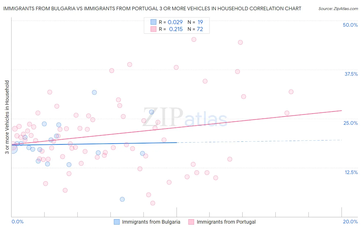 Immigrants from Bulgaria vs Immigrants from Portugal 3 or more Vehicles in Household