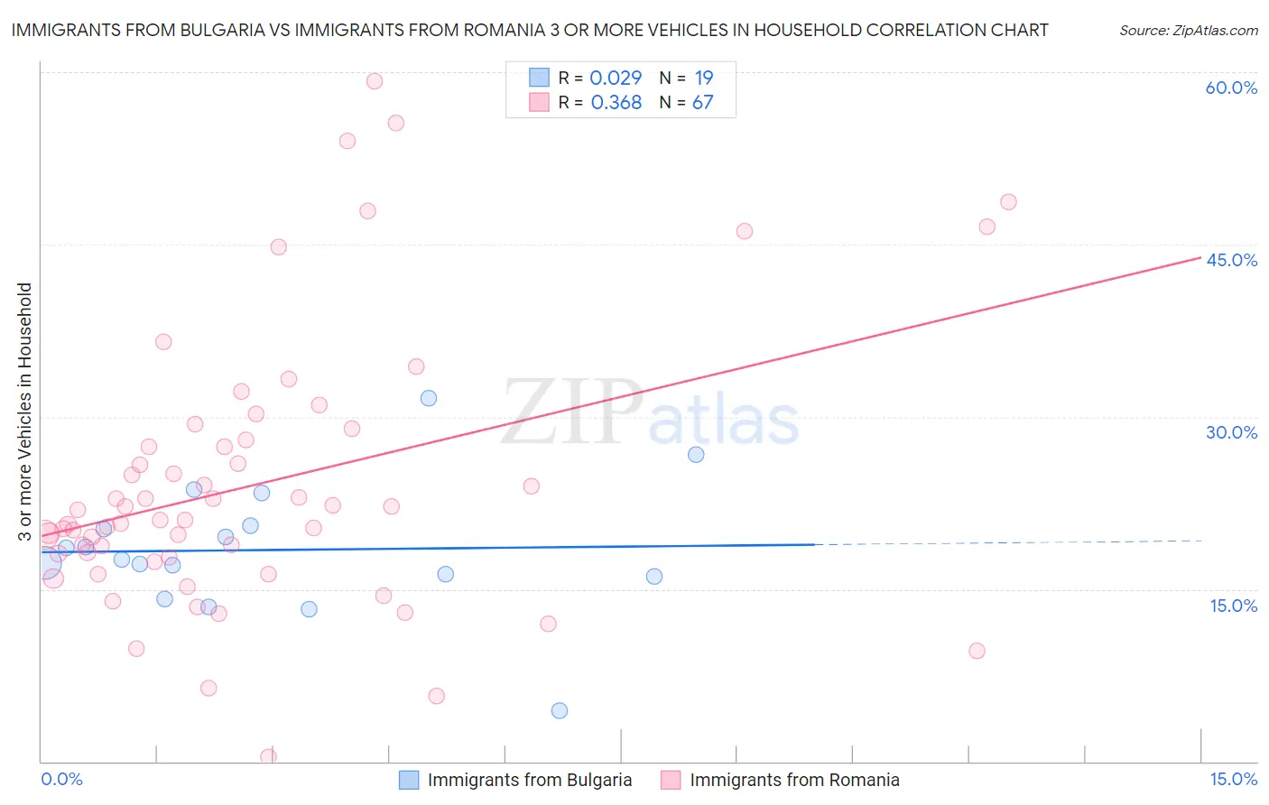 Immigrants from Bulgaria vs Immigrants from Romania 3 or more Vehicles in Household