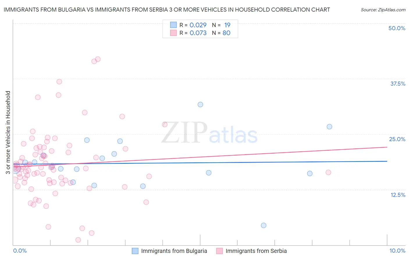 Immigrants from Bulgaria vs Immigrants from Serbia 3 or more Vehicles in Household