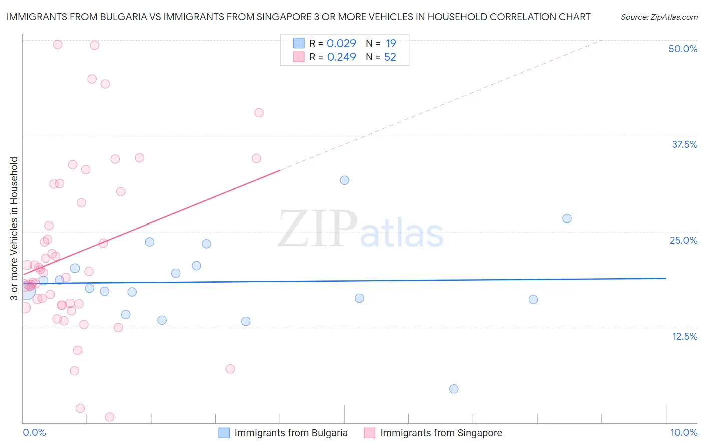 Immigrants from Bulgaria vs Immigrants from Singapore 3 or more Vehicles in Household