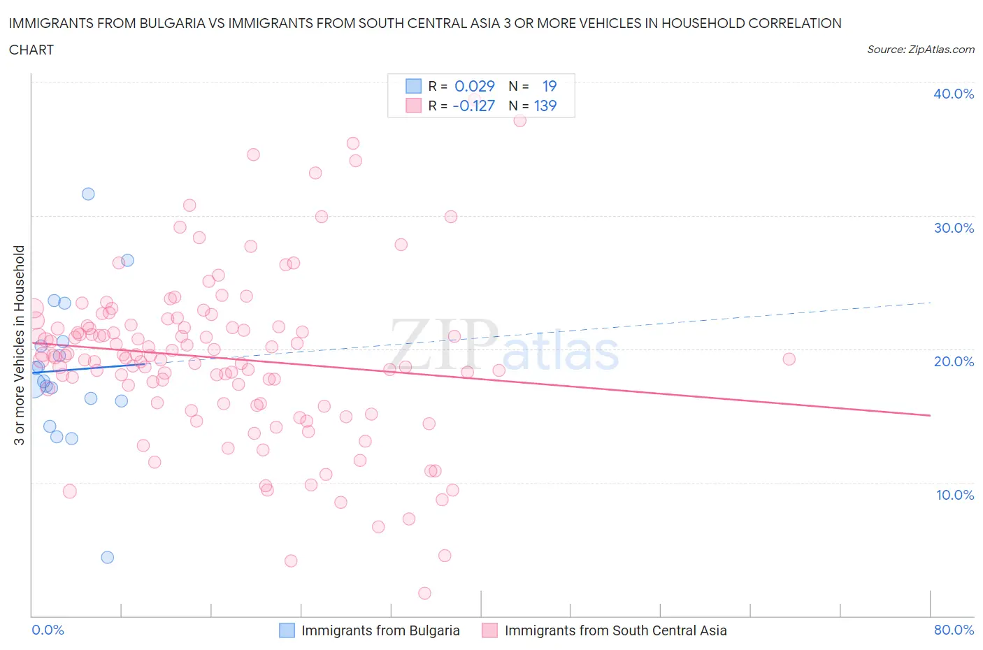 Immigrants from Bulgaria vs Immigrants from South Central Asia 3 or more Vehicles in Household