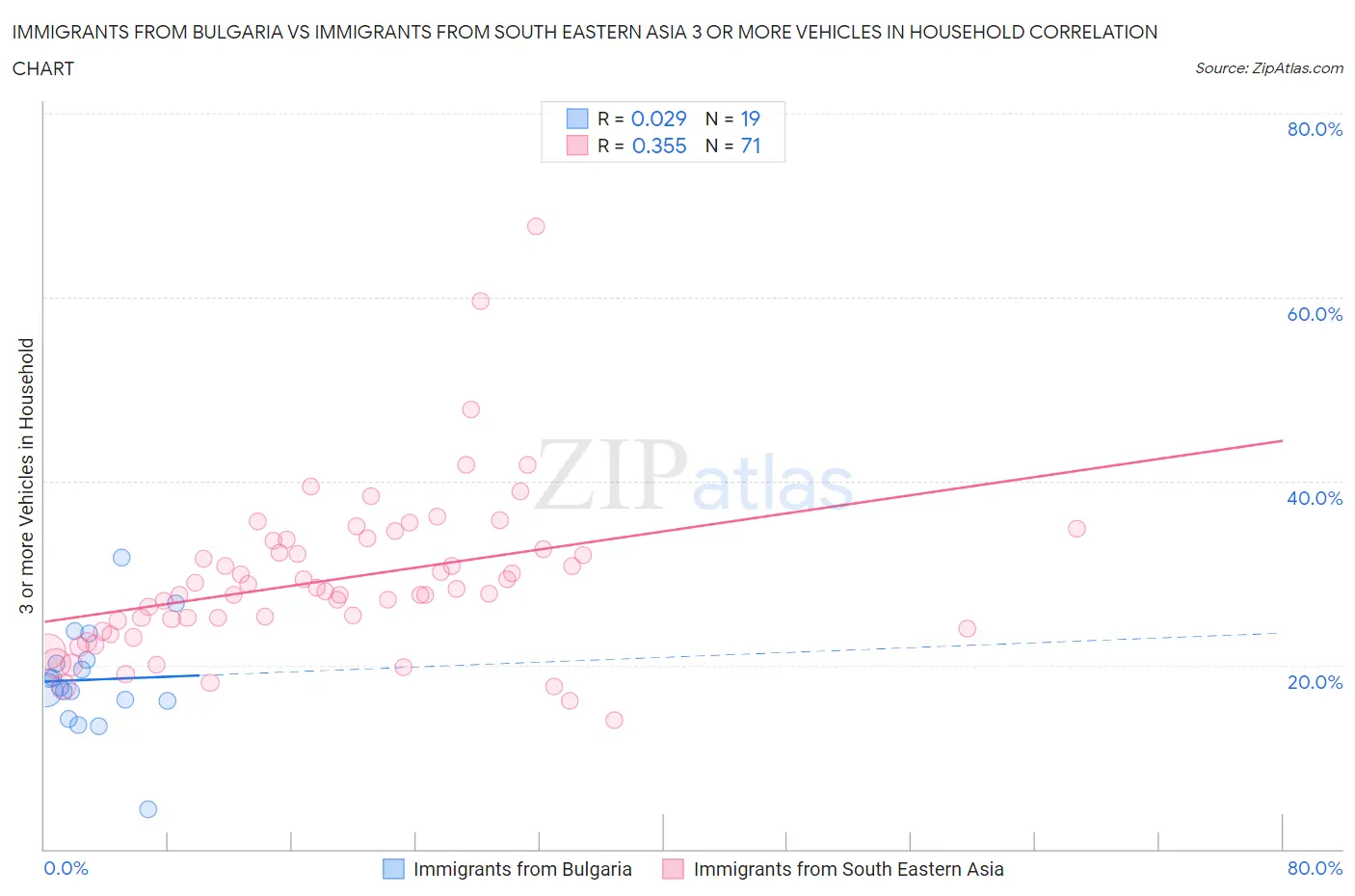 Immigrants from Bulgaria vs Immigrants from South Eastern Asia 3 or more Vehicles in Household
