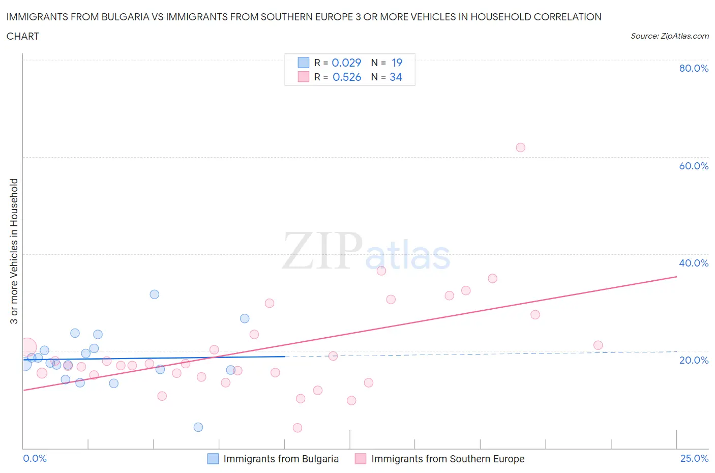 Immigrants from Bulgaria vs Immigrants from Southern Europe 3 or more Vehicles in Household