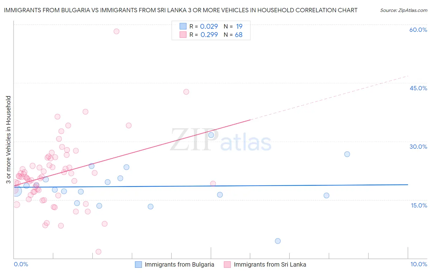 Immigrants from Bulgaria vs Immigrants from Sri Lanka 3 or more Vehicles in Household