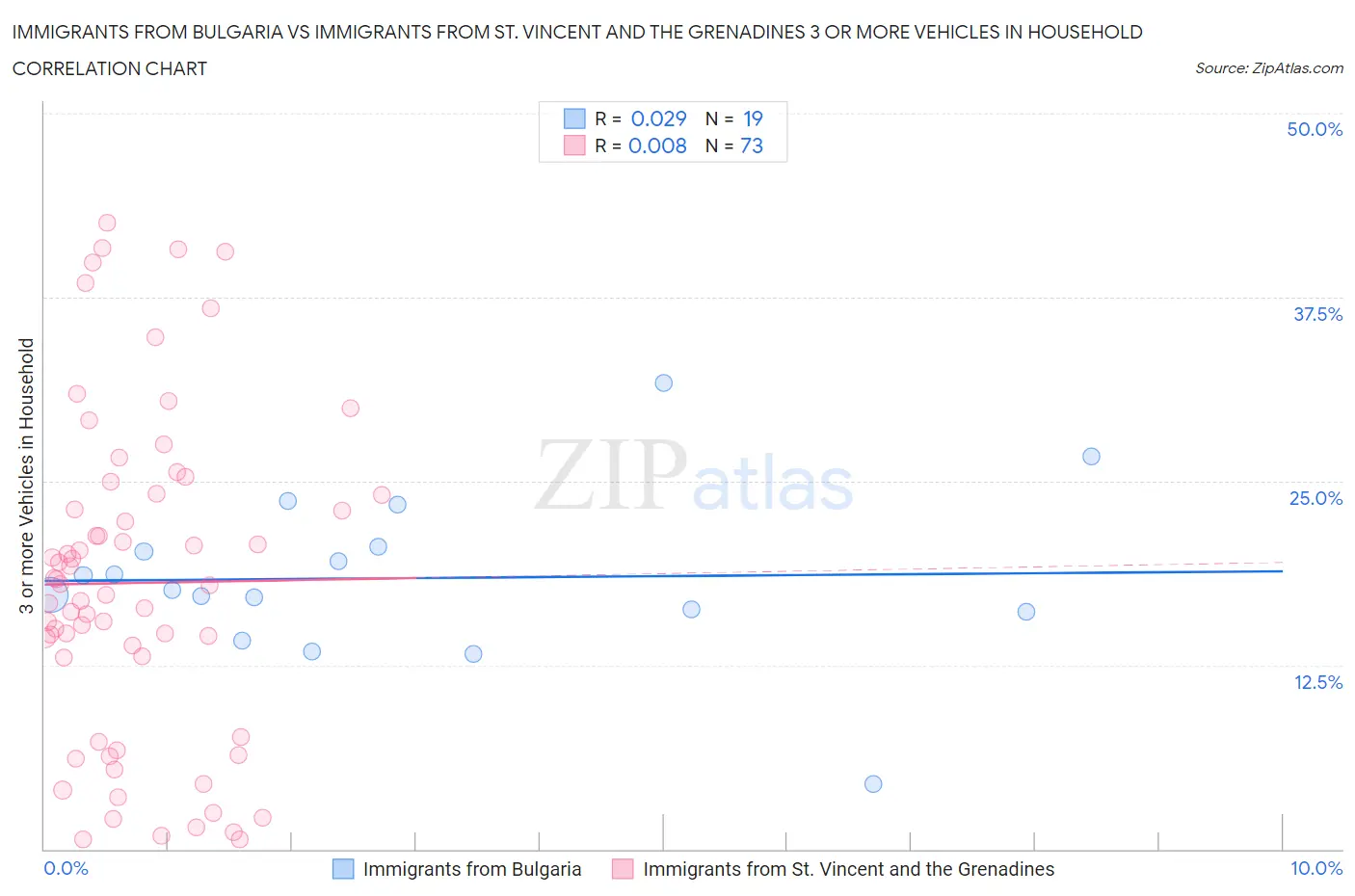 Immigrants from Bulgaria vs Immigrants from St. Vincent and the Grenadines 3 or more Vehicles in Household
