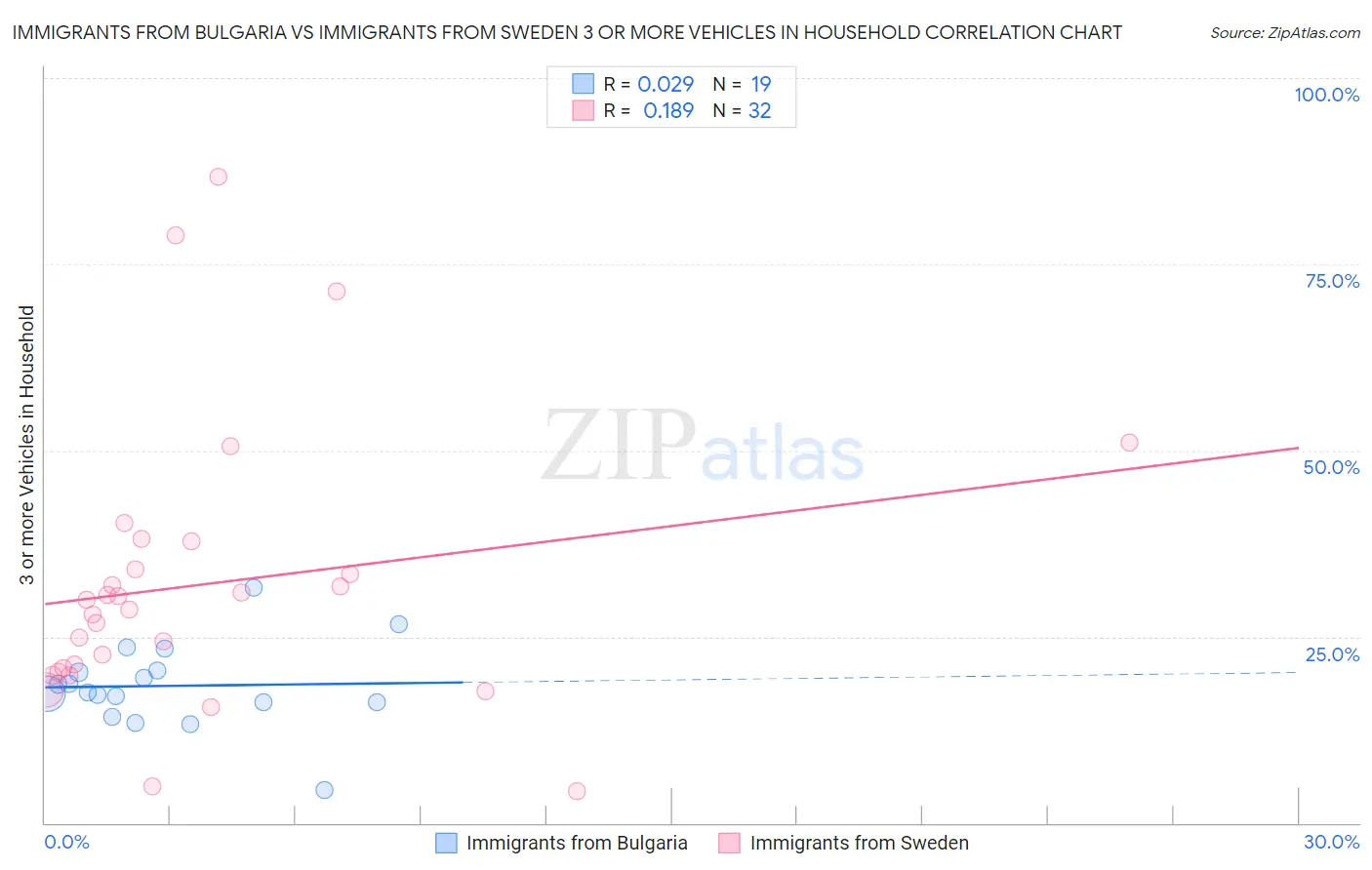 Immigrants from Bulgaria vs Immigrants from Sweden 3 or more Vehicles in Household